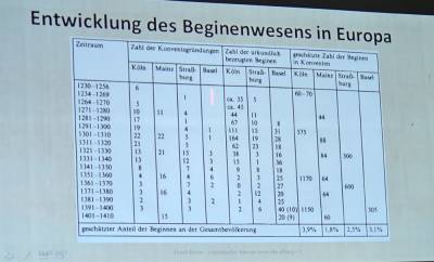 Entwicklung des Beginenwesens in Europa